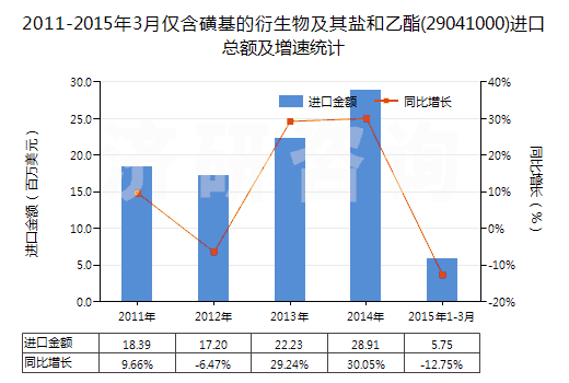 2011-2015年3月僅含磺基的衍生物及其鹽和乙酯(29041000)進口總額及增速統(tǒng)計 2011-2015年3月僅含磺基的衍生物及其鹽和乙酯(29041000)進口總額及增速統(tǒng)計